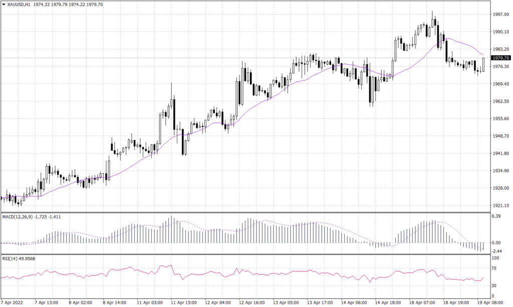 Spot gold graph candle for 19 April 2022