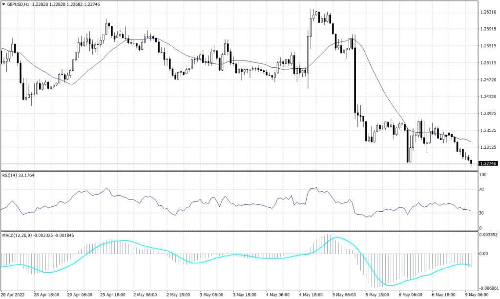 Sterling Pounds graph candle for 9 May 2022