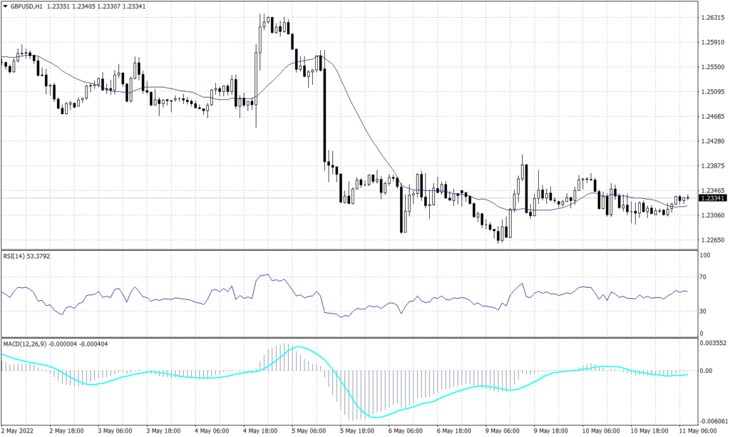 Sterling Pound graph candle for 11 May 2022