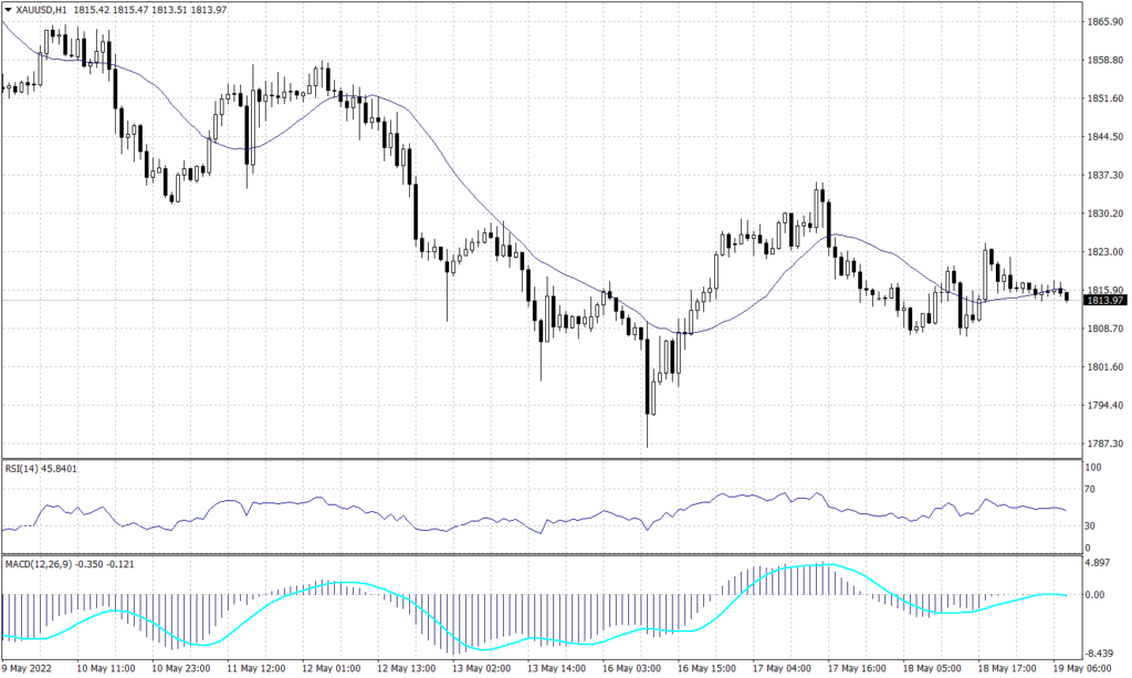 Spot Gold chart on 19 May 2022