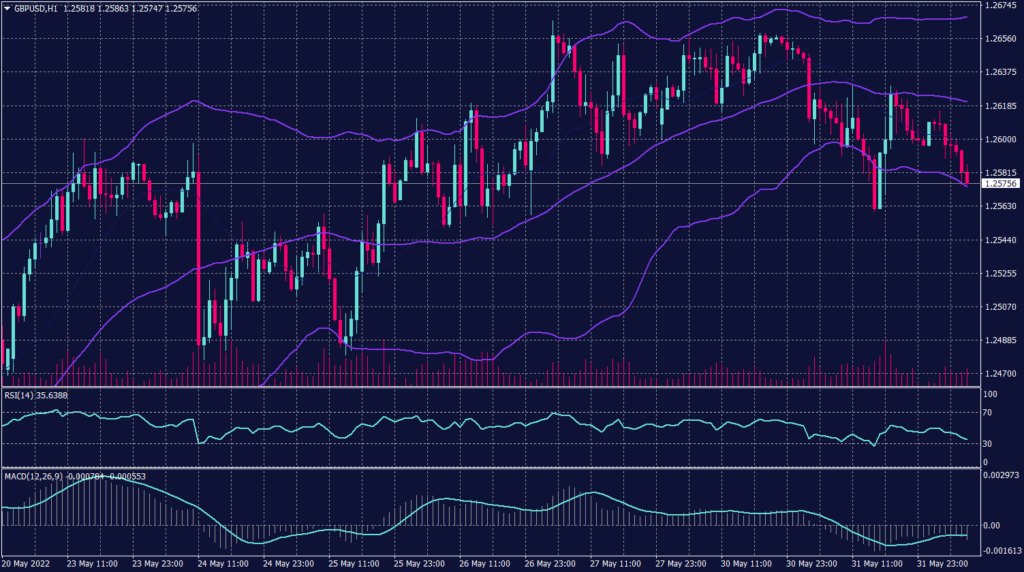 Sterling Pound Graph Candle for 1 July 2022