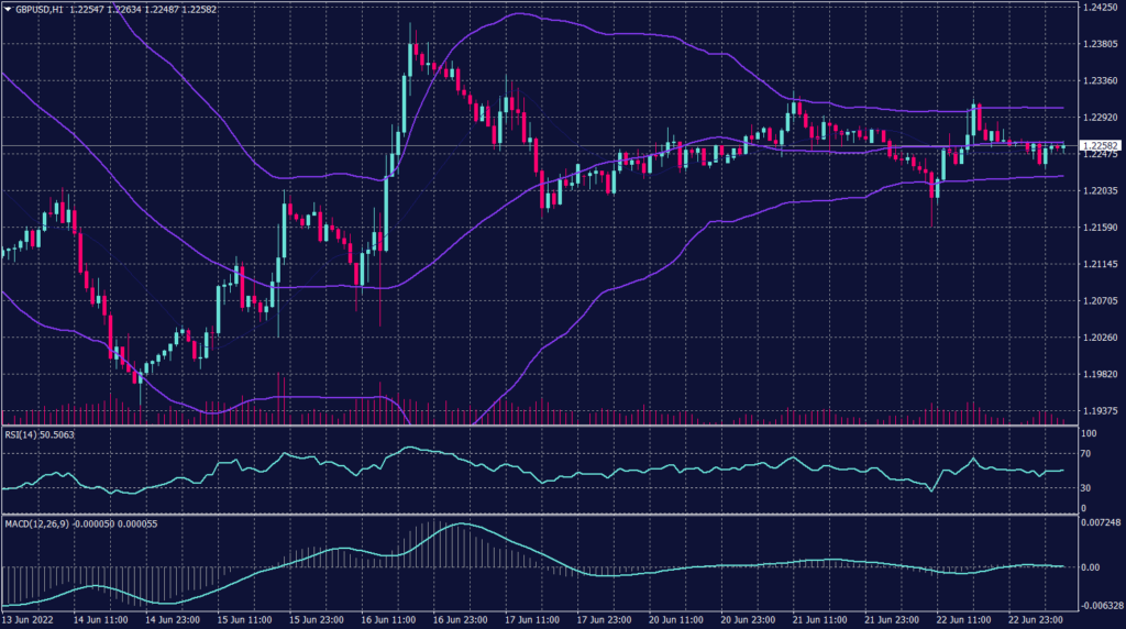 Sterling Pound Graph candle for 23 June 2022