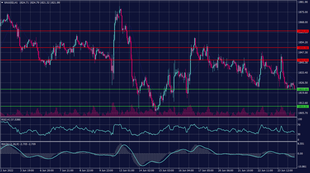 Spot gold Graph candle for 24 June 2022