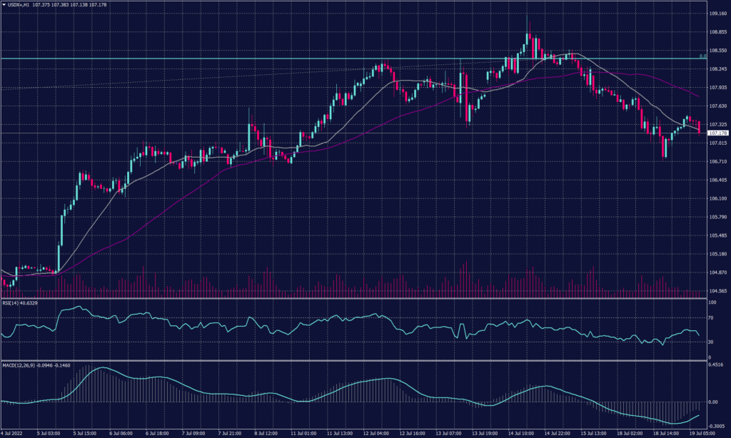 Oil Held Above $100 while US dollar index traded in lower volume during the early session below the support at 107.20. If the index broke below 107 it is expected to reach 106.70.