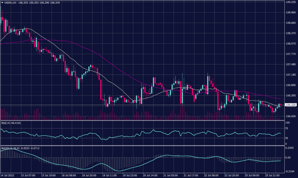 FOMC Meeting showing the dollar held just below multi-decade peaks on Tuesday