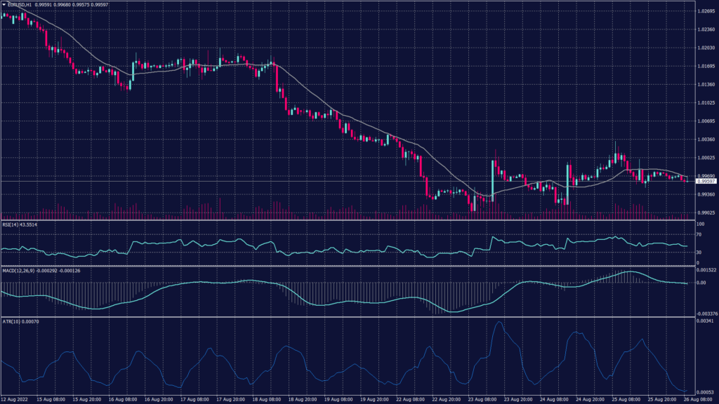 EURUSD chart shows it rebounds from the support at 0.9910 to exceed the parity levels as the greenback weakens.