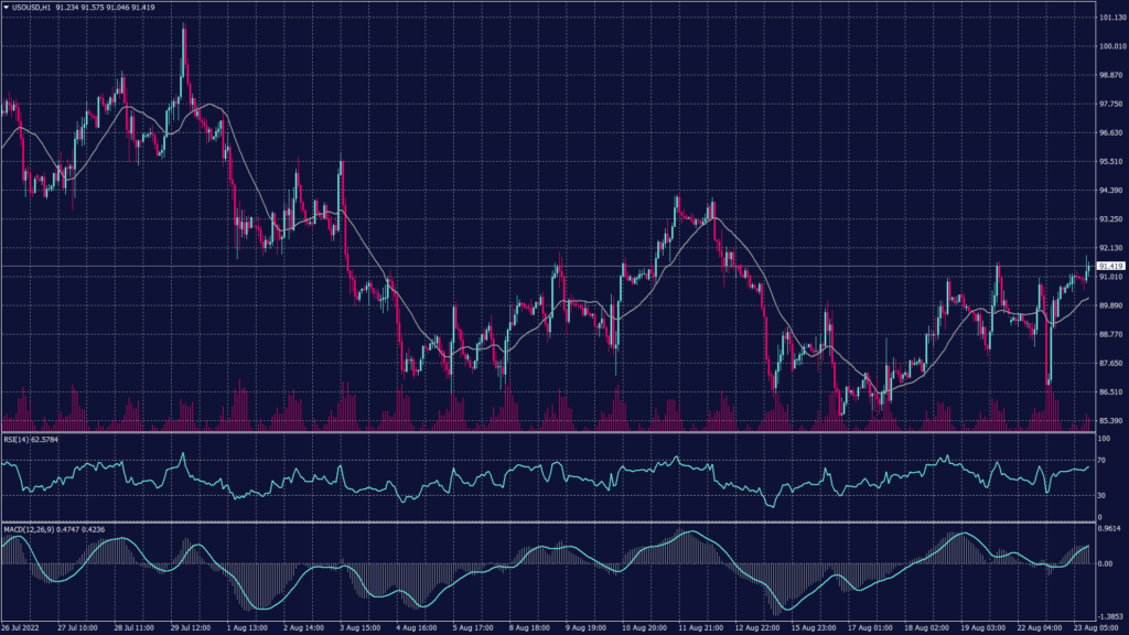 Spot oil chart shows that it headed up after the hammer candle formed at 9:00 am (GMT+3) this morning heading from $90 per barrel towards 91.90