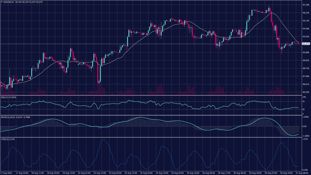 WTI oil chart shows that it rebounded from the support at 93.20 reaching above $94.50 per barrel and rising.