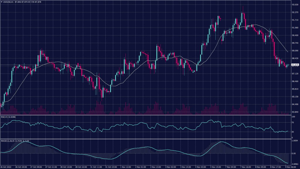 WTI oil chart shows that it declined to 87.50 which is considered as major support, breaking this level might lead to a drop towards 84.85 on the hourly chart and 76.10 on the daily chart.