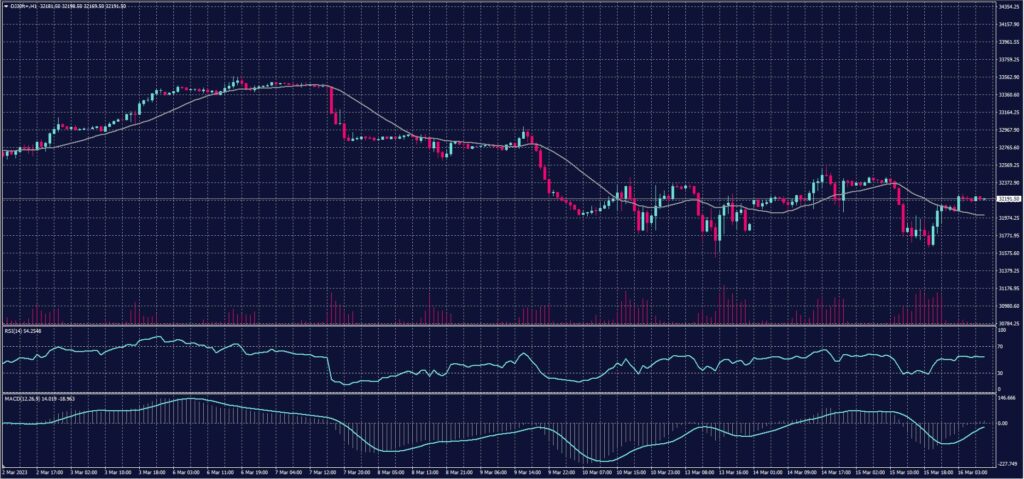 Dow Jones Index chart for 16 March 2023