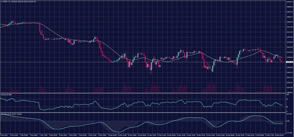 DOW JONES Index chart on 20 March 2023