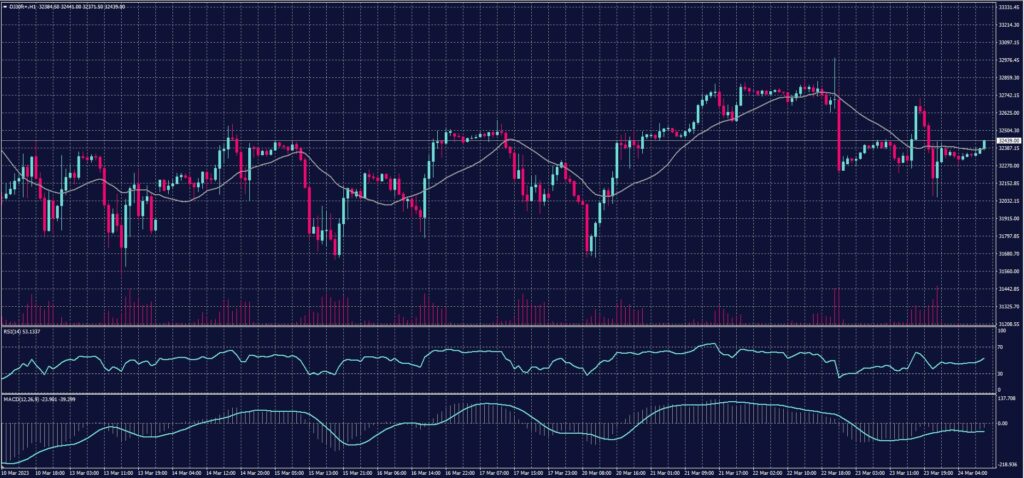 DOW JONES chart on 24 March 2023