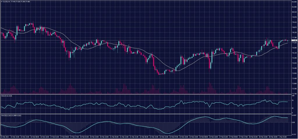 US Crude Oil chart on 1 March 2023