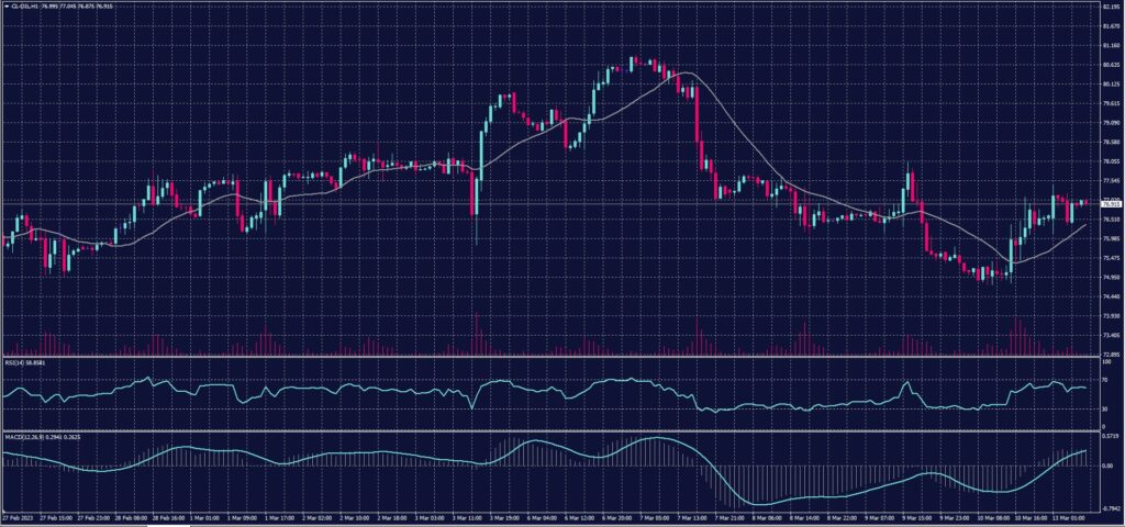 US Crude chart on 13 March 2023