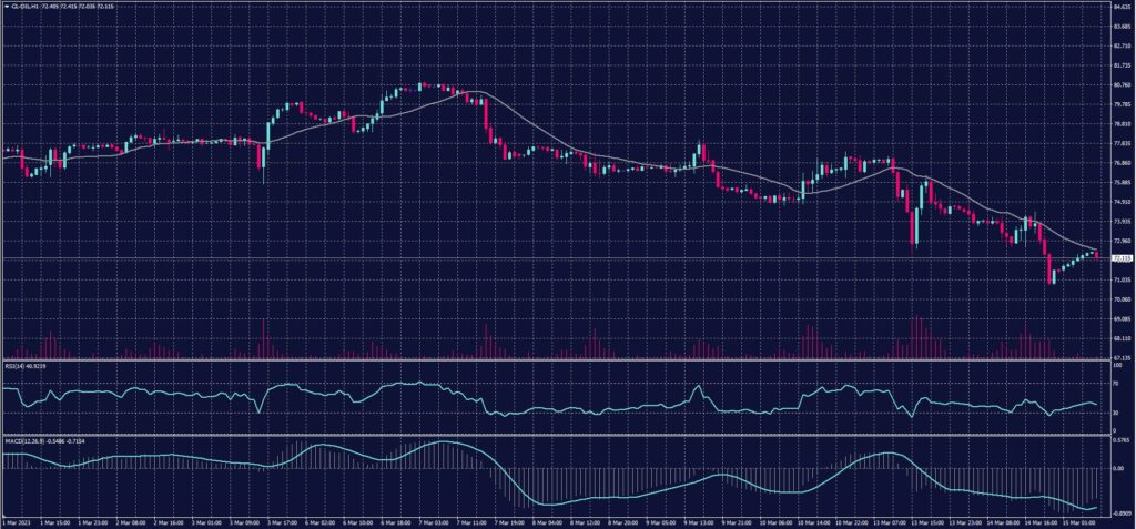 US Crude Oil chart on 15 March 2023