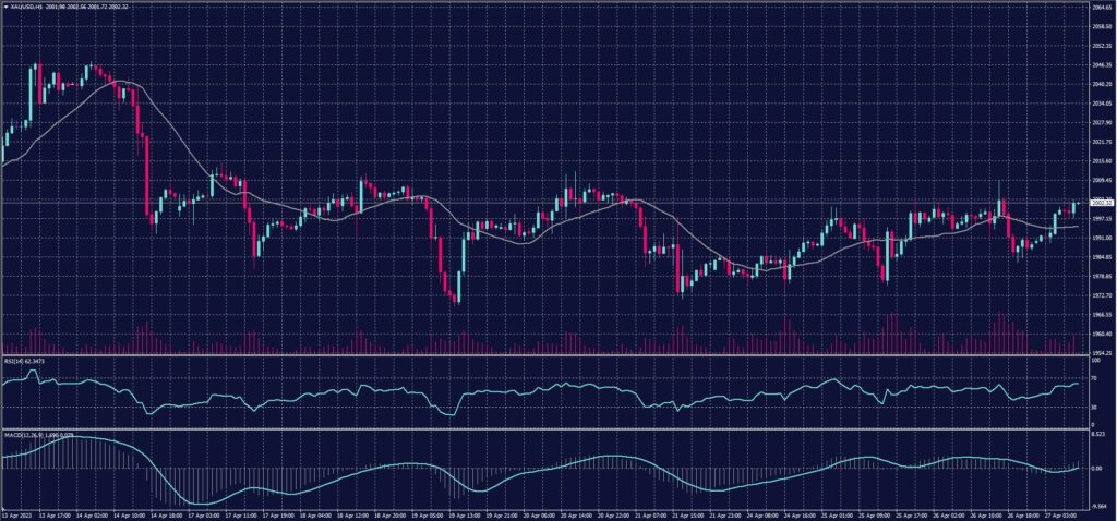 Spot Gold chart on 27 April 2023