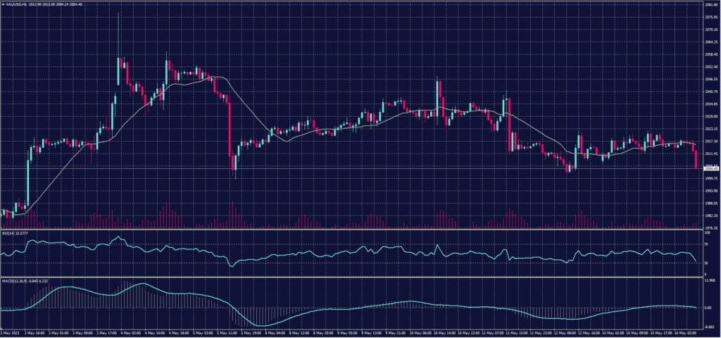 Spot Gold chart on 16 May 2023