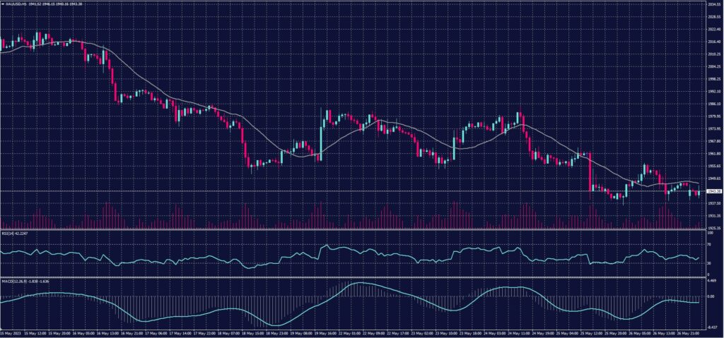 Spot Gold chart on 29 May 2023