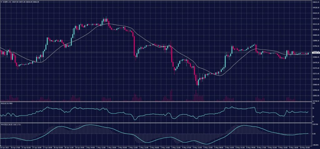 DOW JONES chart on 10 May 2023