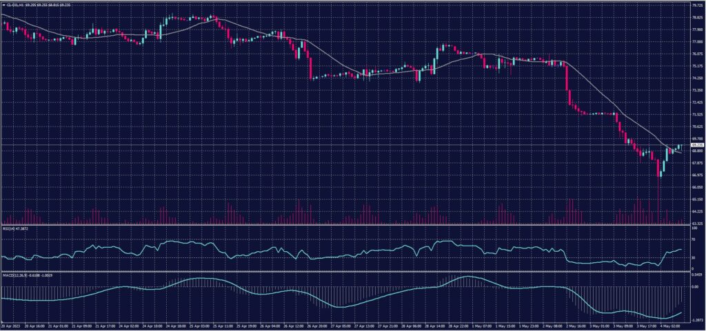 US crude chart on 4 May 2023