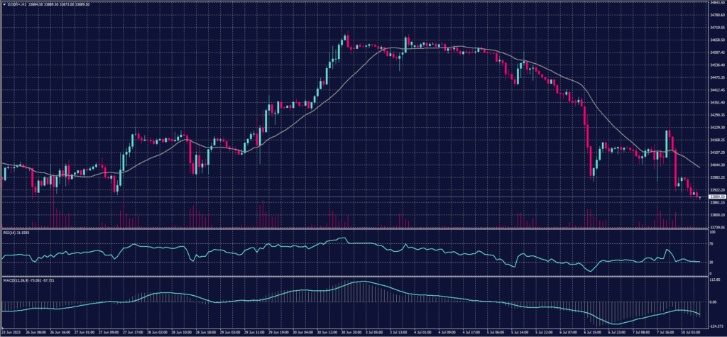 DOW JONES Index chart on 10 July 2023