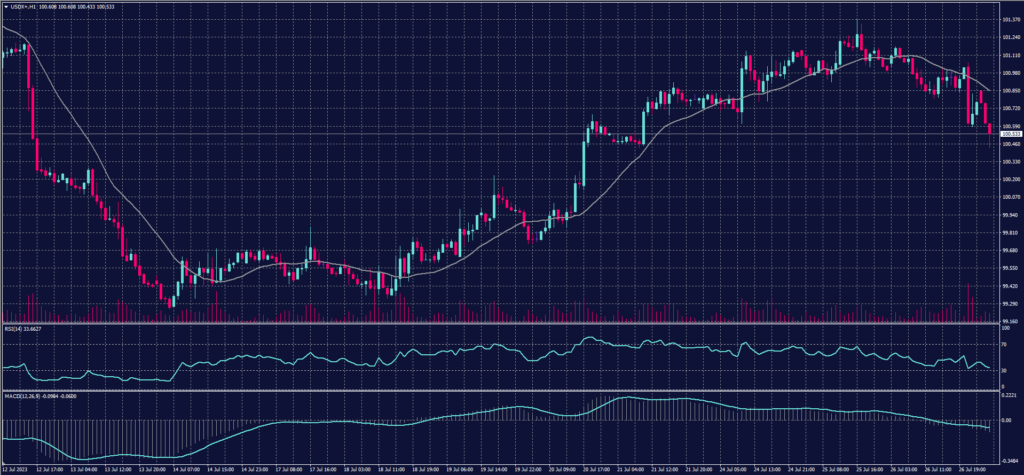 US Dollar Index chart on 27 July 2023