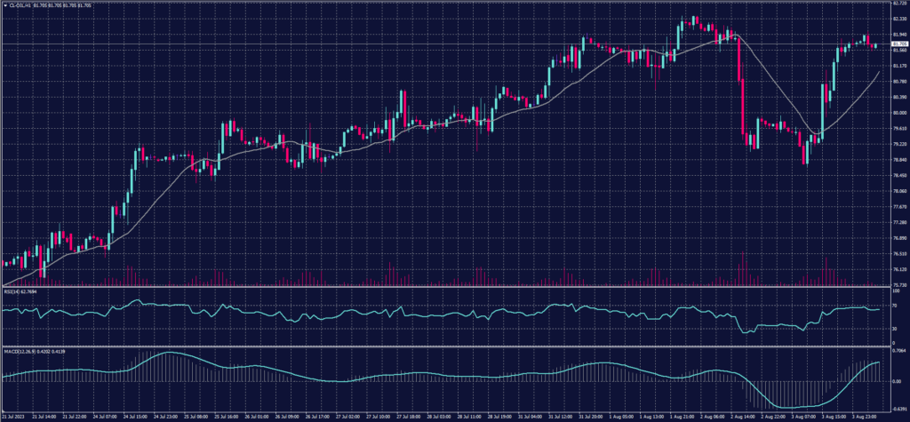 US Crude chart on 4 August 2023