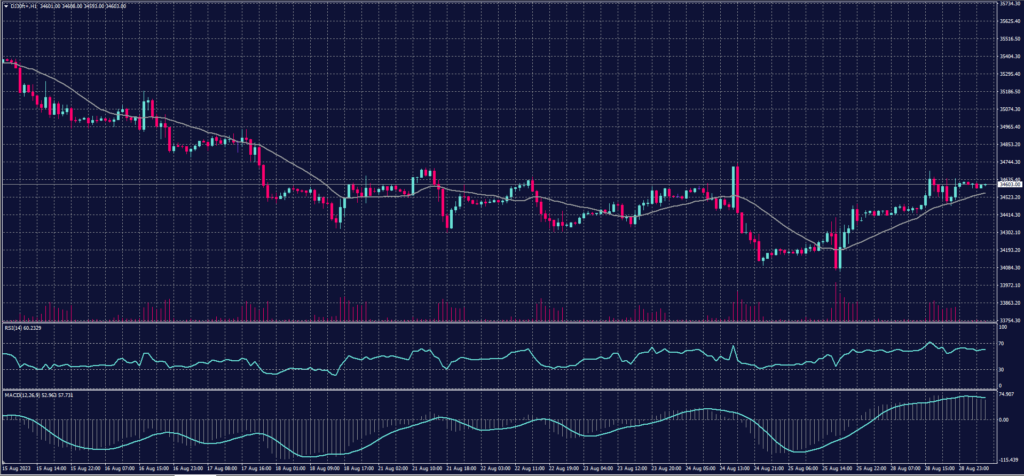 DOW JONES Index chart on 29 August 2023