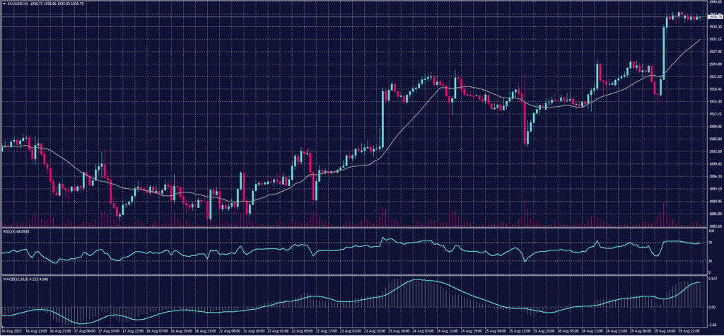 Spot Gold chart on 30 August 2023