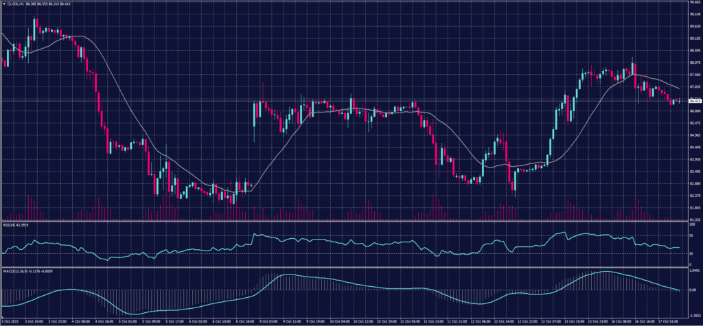 US crude chart on 17 October 2023