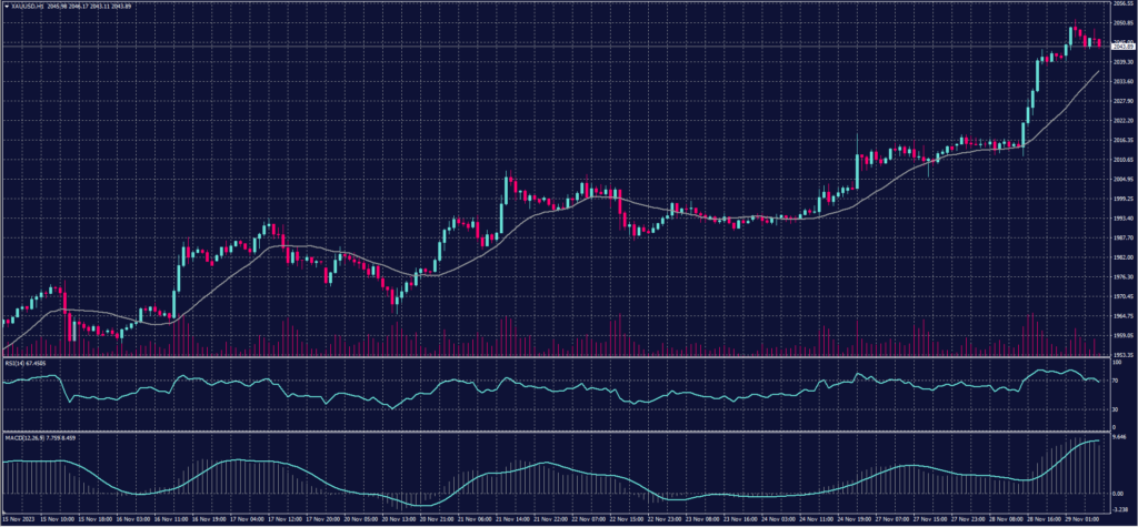 Spot Gold chart on 29 November 2023